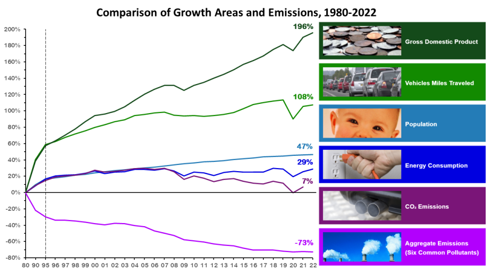 This chart shows long-term economic growth has occurred while emissions of air pollutants have decreased.