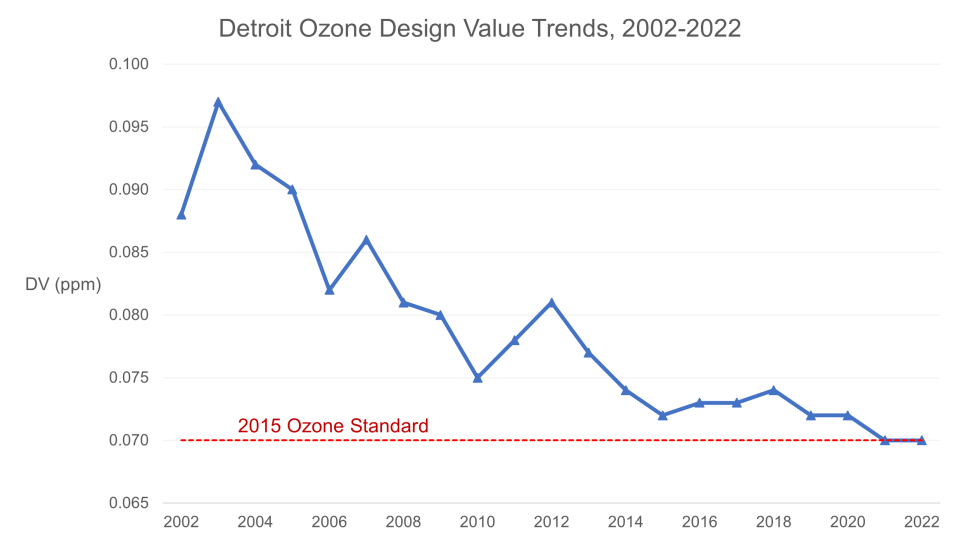 The chart shows the decreasing trend of ozone design values (in parts per million) for the Detroit area from 2002 through 2022, showing that the area is currently meeting the 2015 ozone National Ambient Air Quality Standard.  