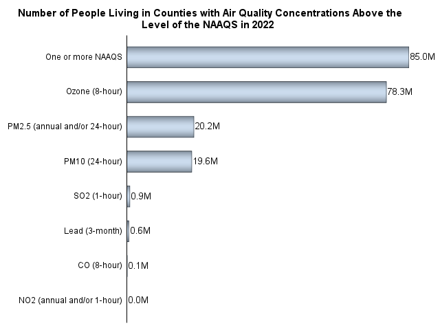Number of people living in counties with air quality concentrations above the level of the NAAQS in 2022