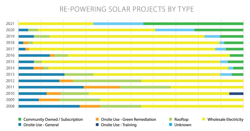 a chart showing various solar projects by type from 2008 to 2021