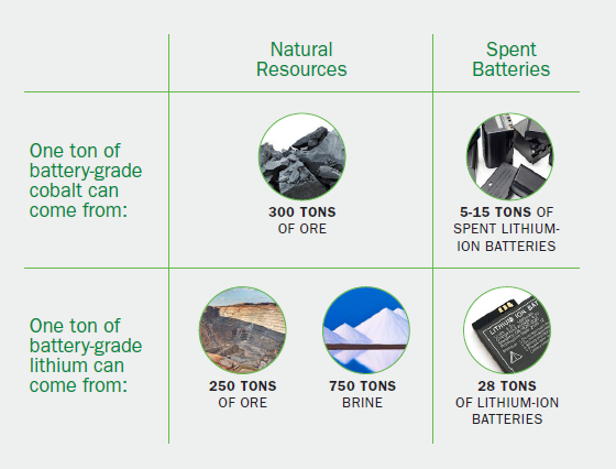 This is a diagram comparing metal production from natural resources against recycling from spent batteries.