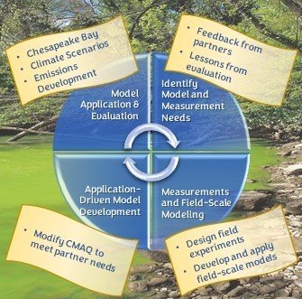 Image includes a photograph of an algal bloom in a water body. Superimposed on the photograph is a suite of four circular elements and associated examples in the model development, evaluation, and application continuum that is used with CMAQ.