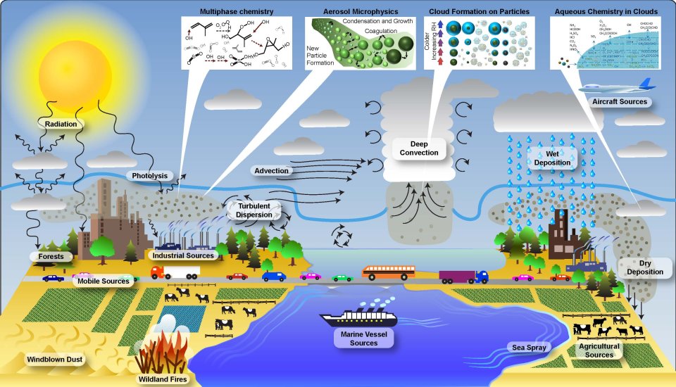 CMAQ is a first-principles scientific computer model that comprehensively represents the most important processes affecting air quality and atmospheric chemistry. Emissions from a wide range of sources are included, as well as transport by winds and deposition due to precipitation events. CMAQ uses an extensive database of atmospheric chemical reactions to predict the chemical production and loss of hundreds of pollutants as they are carried downwind from their sources. In addition to gas-phase species, man