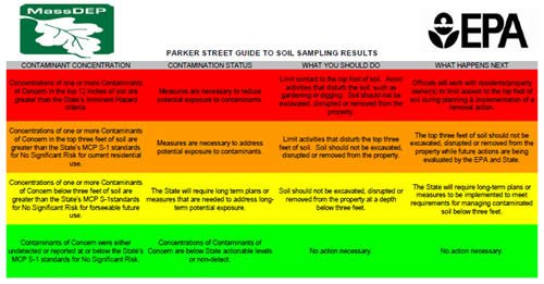 Chart: Parker Street Guide to Soil Sampling Results