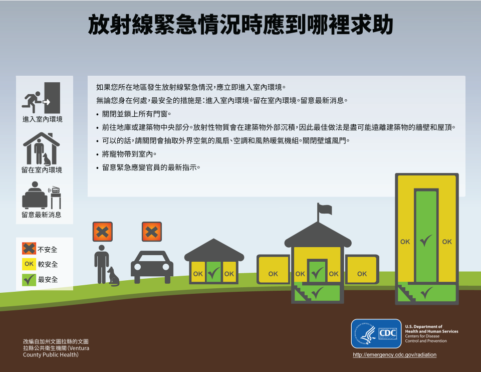 Traditional Chinese infographic on where to go in the event of a radiation emergency