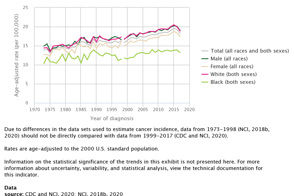 Graph of the age-adjusted cancer incidence rates for ages 0-19