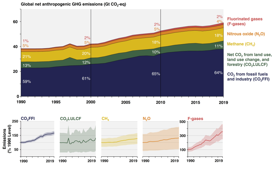 Source: Data from IPCC (2022); Based on global emissions from 2019, details on the sectors and individual contributing sources can be found in the Contribution of Working Group III to the Sixth Assessment Report of the Intergovernmental Panel on Climate Change, Mitigation of Climate Change, Chapter 2.