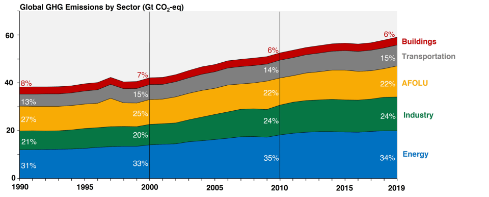 GHG Global Emissions by Economic Sector