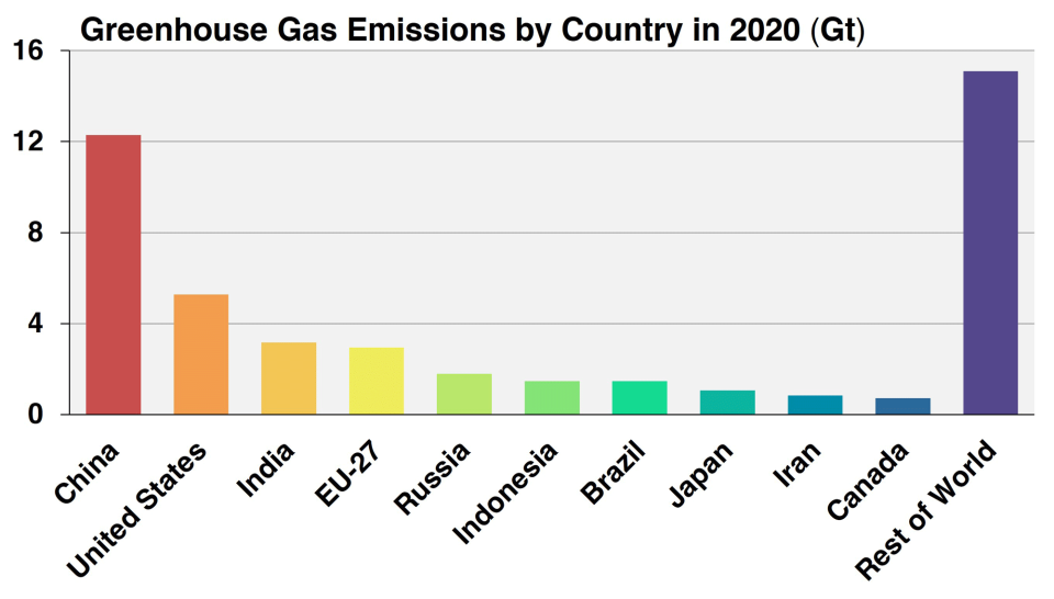 GHG Emissions by Country in 2020