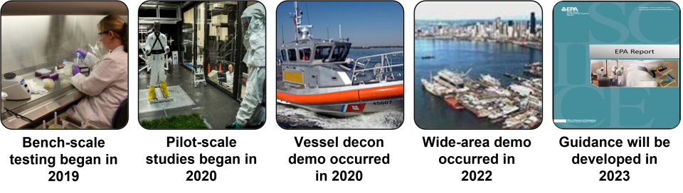 This project began in 2019 with bench-scale projects. In 2020, the project team conducted a vessel decontamination demonstration and initiated pilot-scale projects. 2022 culminated in a wide-area demonstration, taking what was learned from the previous bench-scale and pilot-scale projects. Guidance documents are expected to be published in 2023.