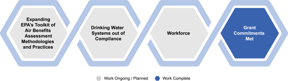 Four boxes. The first three are under 'Work ongoing/planned': Expanding EPA's Toolkit of Air Benefits Assessment Methodologies and Practices, Drinking Water Systems out of Compliance, and Workforce. The fourth is under 'Work complete': Grant Commitments Met.
