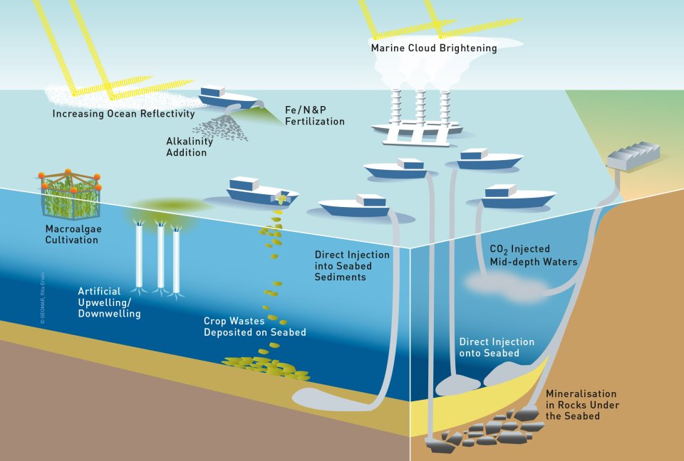 Ocean Dumping: Ocean Geoengineering