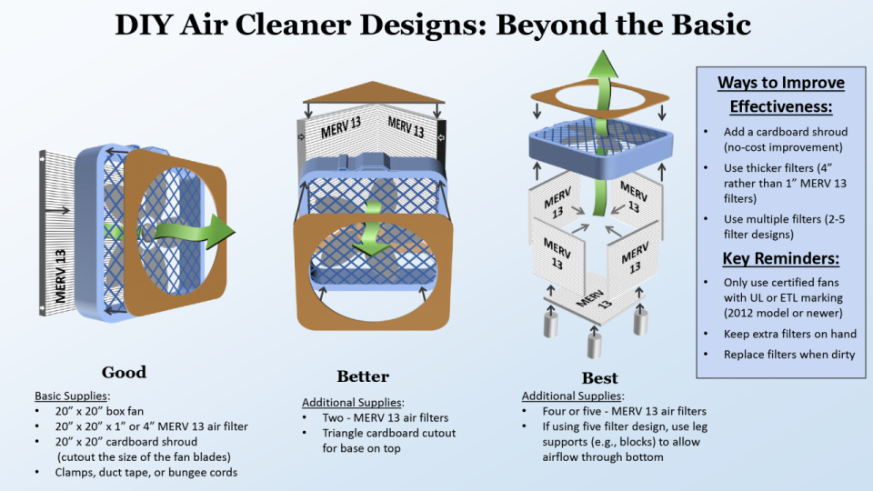 DIY Air Cleaner Designs: Beyond the Basic First figure shows example of a “Good” design: The Basic Supplies for the “Good” design are a 20” X 20” box fan, 20" X 20" X 1” or 4" air filter, 20” x 20" cardboard shroud (cutout the size of the fan blades), and clamps/duct tape/bungee cords. -Second figure shows a “Better” design which includes additional supplies which are: Two - MERV 13 air filters and a triangle cardboard cutout far based on to -Third figure shows the “Best” design which includes additional su