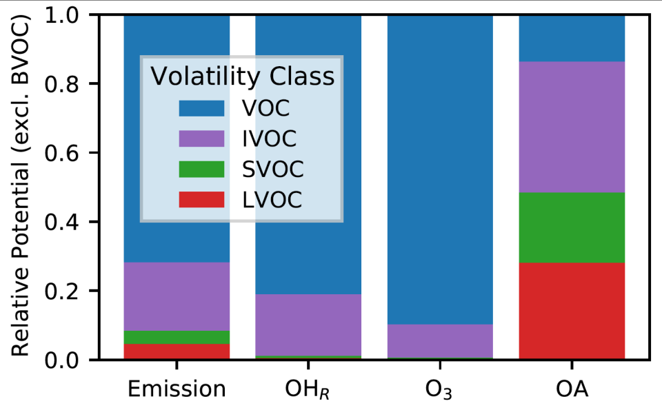 Anthropogenic and wood-burning ROC emissions and their relative potential hydroxyl radial reactivity (OHR), O3 formation, and OA for 2017 U.S. conditions by volatility class