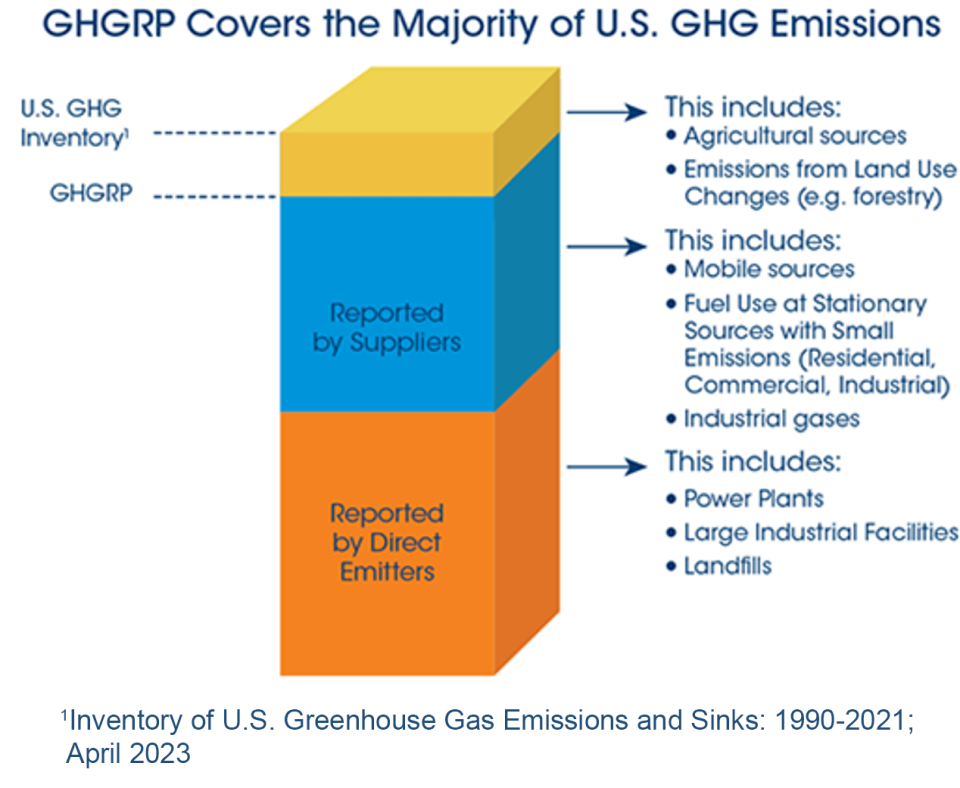 Bar graph showing how GHGRP emissions cover the majority of U.S. GHG emissions, as evaluated by the U.S. GHG Inventory