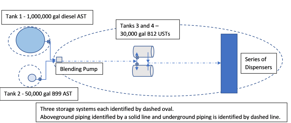 Three storage systems each identified by dashed oval. Aboveground piping identified by a solid line and underground piping is identified by dashed line.