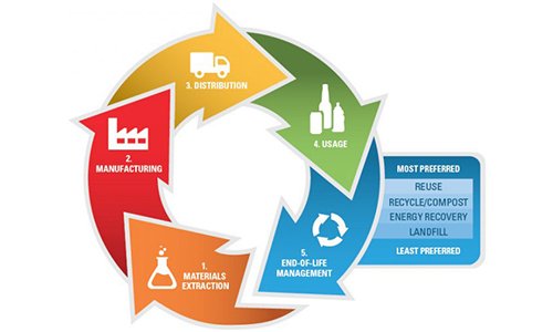 This is the sustainable materials management graphic showing materials extraction as the first step, manufacturing is the second step, distribution is the third, usage is the fourth, and end-of-life management is the fifth. The most preferred to least preferred end-of-life management are reuse (most preferred), recycle/compost, energy recovery, and landfills (least preferred). 