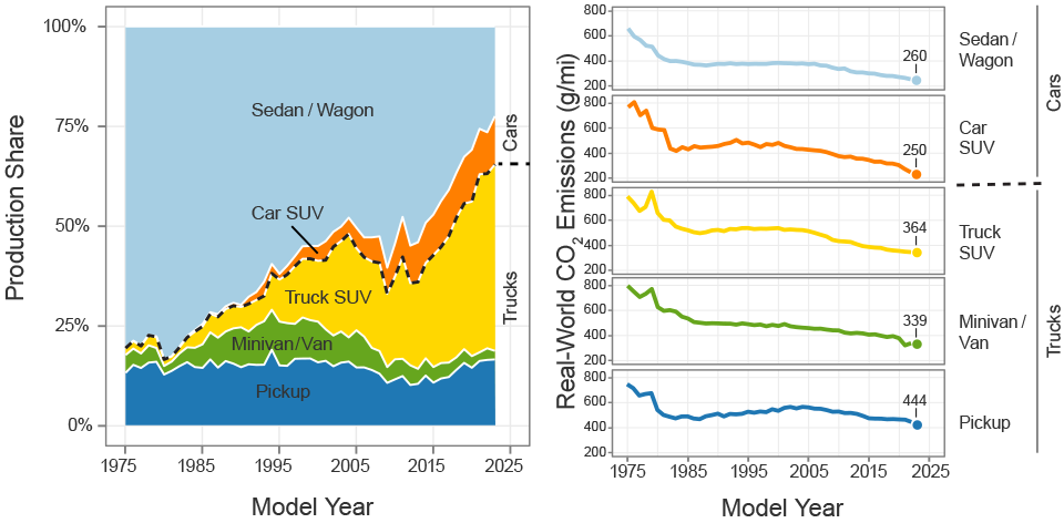 Trends Report Figure ES-2. Production Share and CO2 Emissions by Vehicle Type