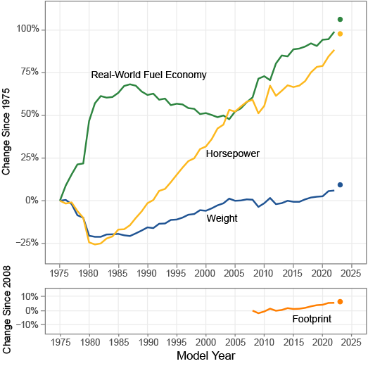 Trends Report Figure ES-3. Percent Change in Real-World Fuel Economy, Horsepower, Weight, and Footprint