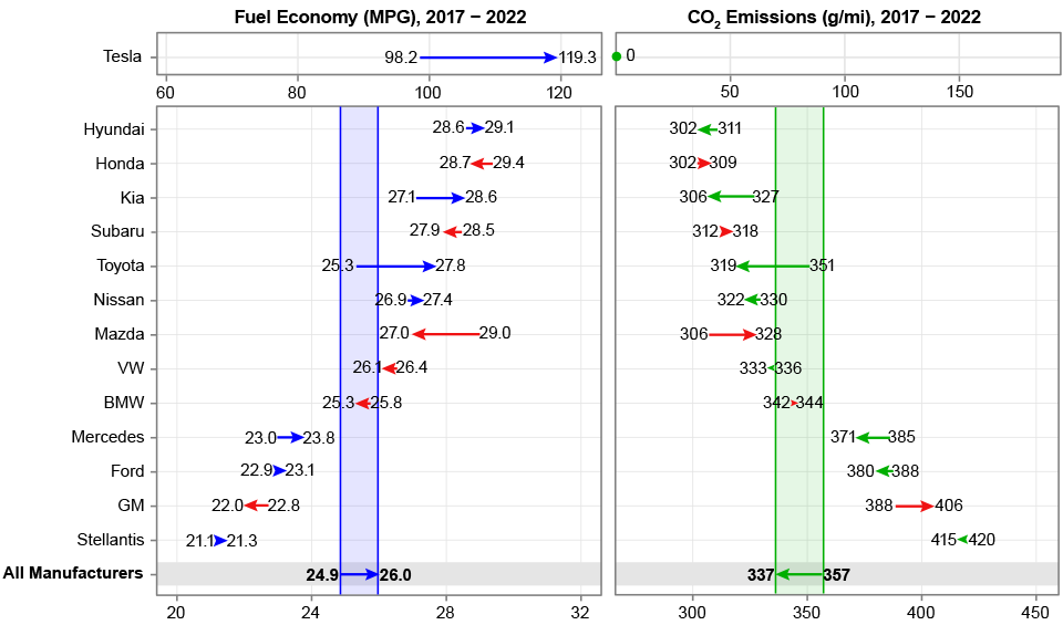 Trends Report Figure ES-4. Changes in Estimated Real-World Fuel Economy1 and CO2 Emissions for Large Manufacturers