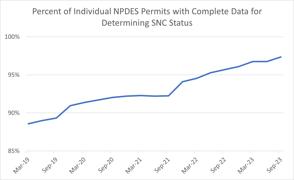 Number of Individual NPDES Permits with Complete Data for Determining SNC Status
