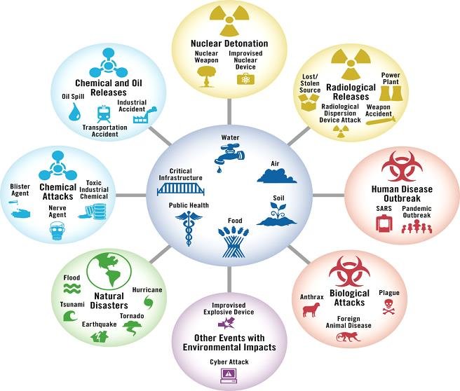 This is a hub and spoke infographic showing what an all-hazards approach entails including chemical and oil releases, nuclear detonation, radiological releases, human disease outbreaks, biological attacks, natural disasters, chemical attacks, and other events with environmental impacts.