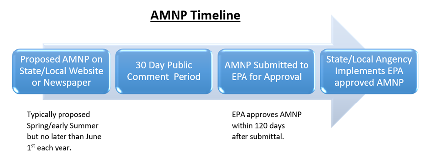 AMNP Timeline