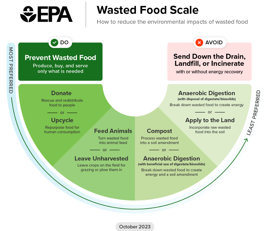 This is a graphic showing the details of the Wasted Food Scale and how to reduce the environmental impact of wasted food. The words on the graphic are written out on this webpage: https://www.epa.gov/sustainable-management-food/wasted-food-scale#wastedfoodpath