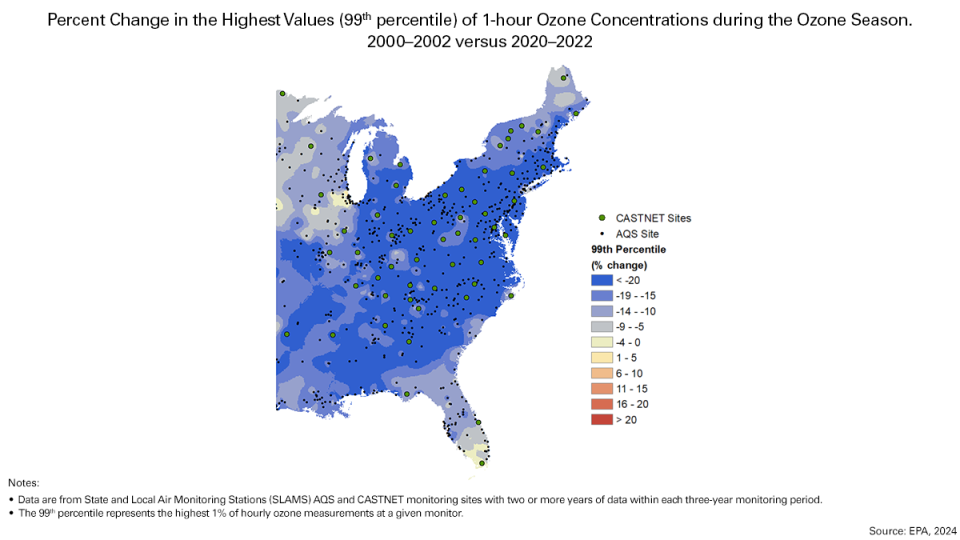Percent Change in the Highest Values (99th percentile) of 1-hour Ozone Concentrations during the Ozone Season, 2000-2002 versus 2020-2022.