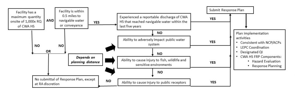 Figure 1. Final applicability criteria for CWA hazardous substance FRP-subject facilities