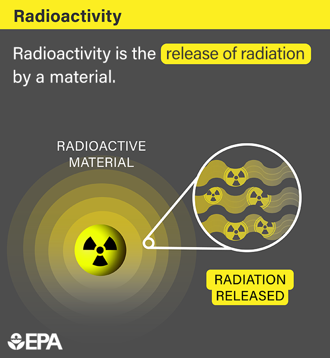 Graphic showing that radioactivity is the release of radiation by a material
