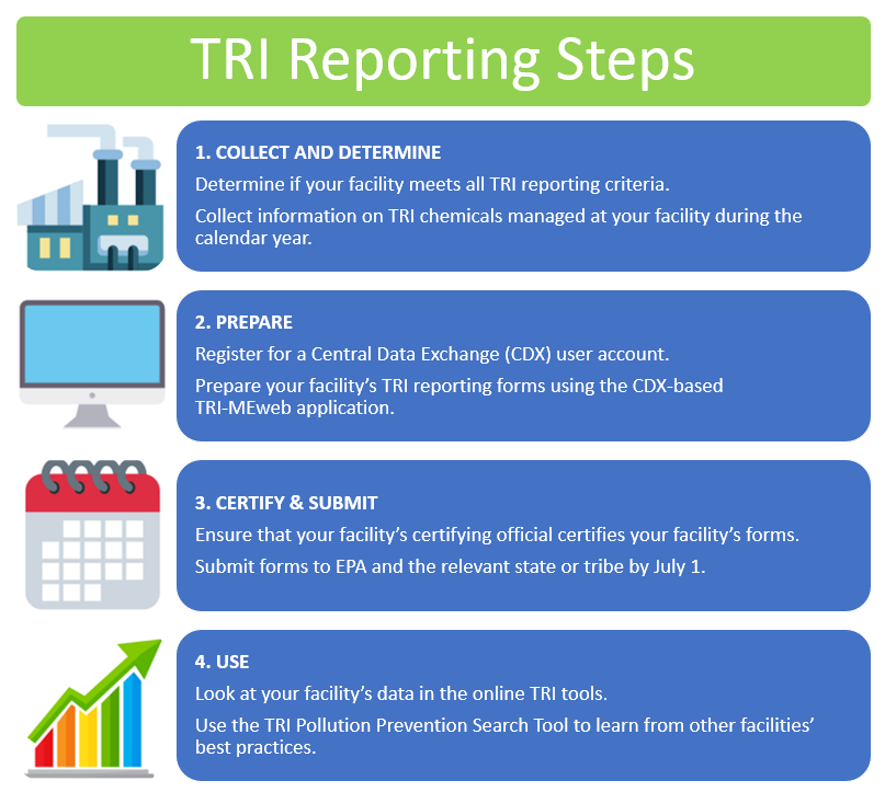 Steps in the TRI reporting process: collect and determine, prepare, certify and submit, use