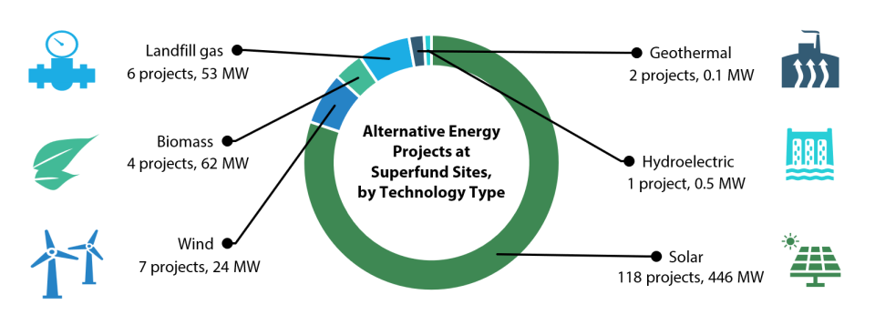 Graphic showing breakdown of alternative energy use by type at Superfund sites