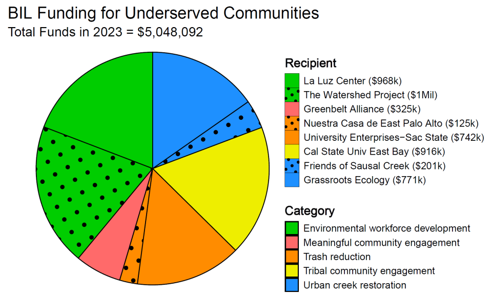 Text Equivalent of this pie-chart is available in the image caption: Total 2023 Bipartisan Infrastructure Law (BIL) funding for underserved communities in EPA's Pacific Southwest (Region 9).