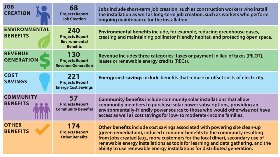 a table listing job creations, environmental benefits, revenue generation, cost savings, community benefits, and other benefits of installations for renewable energy.