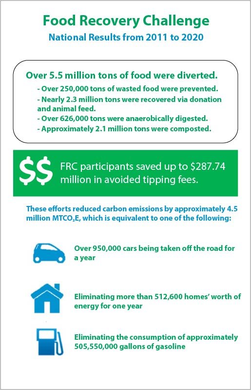 Food Recovery Challenge National Results from 2011-2020