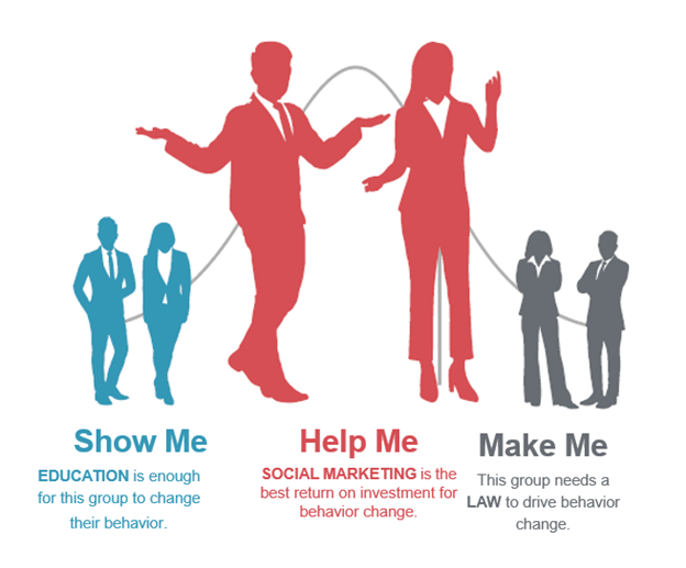 This is an image of two people standing with their hands in their pocket with the words "Show me - Education is enough for this group to change their behavior." Next to them are two people with their hands up in the air and the words "Help me - social marketing is the best return on investment for behavior change." and next to them are two more people with their arms crossed in a defensive stance with the words "Make Me - this group needs a law to drive behavior change."