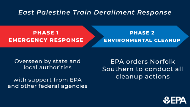 Phase 1 Emeegency Response in red arrow to Phase 2 Environmental Cleanup in blue arrow  flow chart.