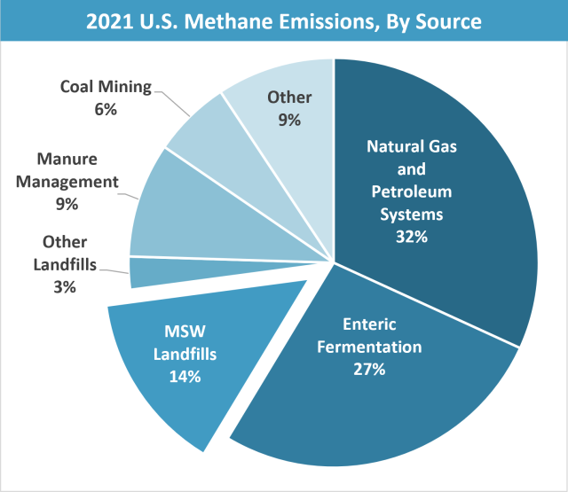 Pie chart shows 2021 U.S. Methane Emissions by Source: 32% from Natural Gas and Petroleum Systems, 27% from Enteric Fermentation, 14% from MSW Landfills, 3% from Other Landfills, 9% from Manure Management, 6% from Coal Mining, and 9% from Other.