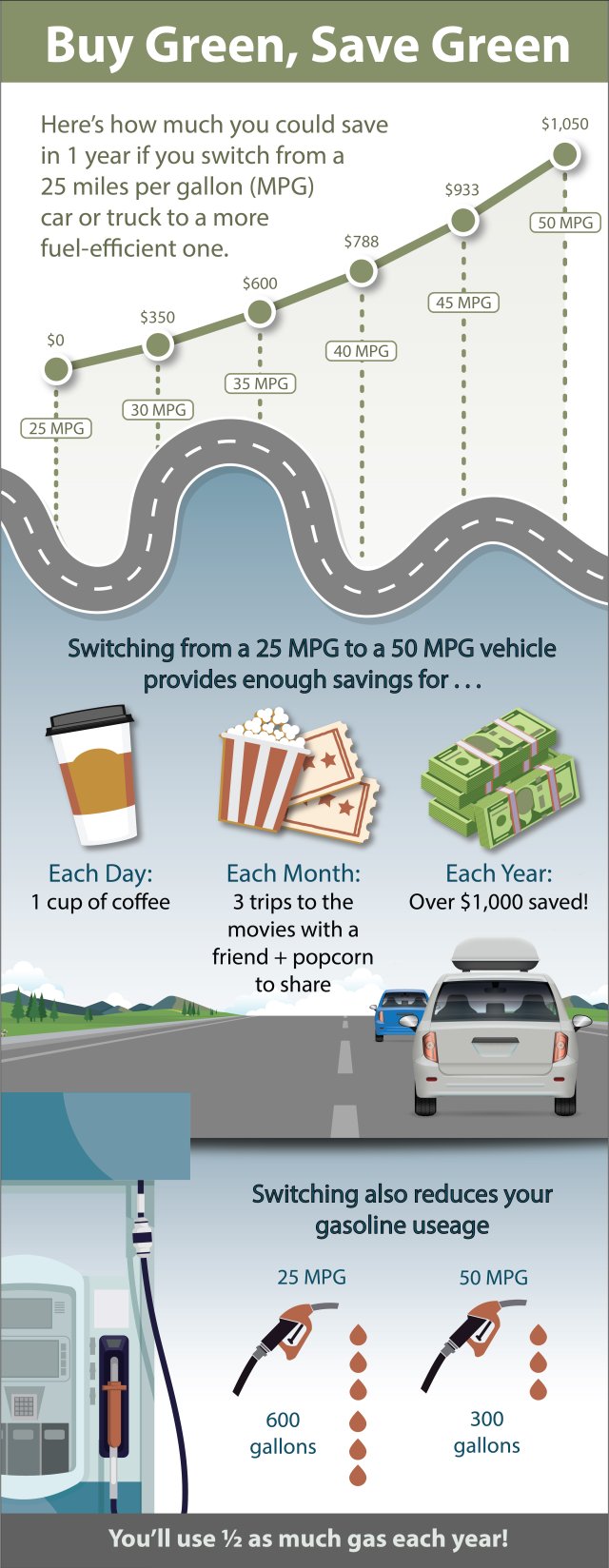 graph showing how much you can save in a year by switching from a 25 MPG vehicle to a more fuel-efficient one.