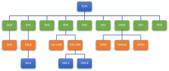 Organization chart showing federal agency with corresponding ICLN labs. 