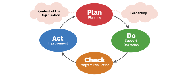 The Plan-Do-Check-Act Cycle, EMS steps in graphic form