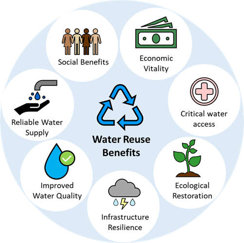 This graphic shows that reuse can provide social benefits, economic vitality, critical water access, ecological restoration, infrastructure resilience, improved water quality, and reliable water supplies 