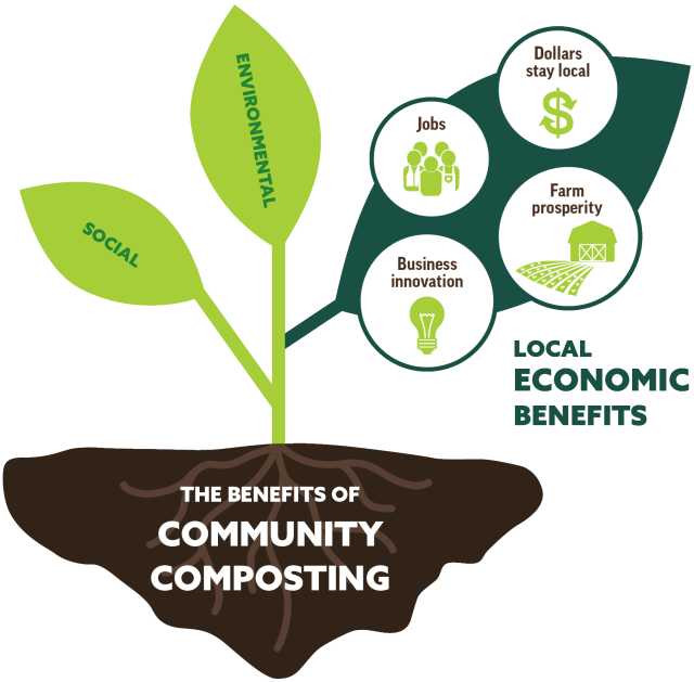 This is a graphic showing the local economic benefits of community composting which are jobs, dollars stay local, farm prosperity, and business innovation.