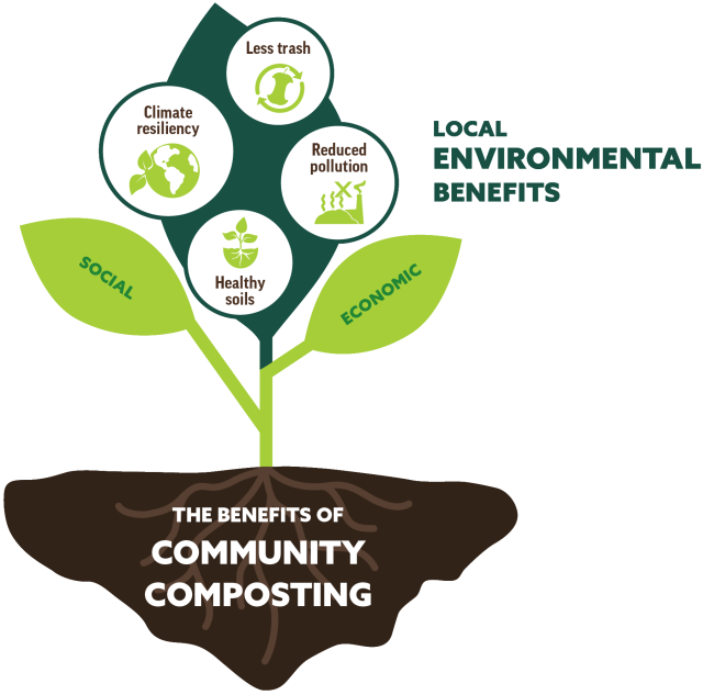 This is a graphic showing the environmental benefits of community composting which include less trash, climate resiliency, reduced pollution, and healthy soils.