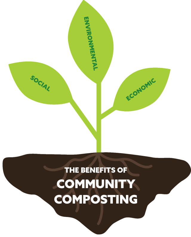 This is a graphic of a plant with three leaves that have the words social, environmental, and economic on them. The roots of the plant are visible with the words The Benefits of Community Composting on them.