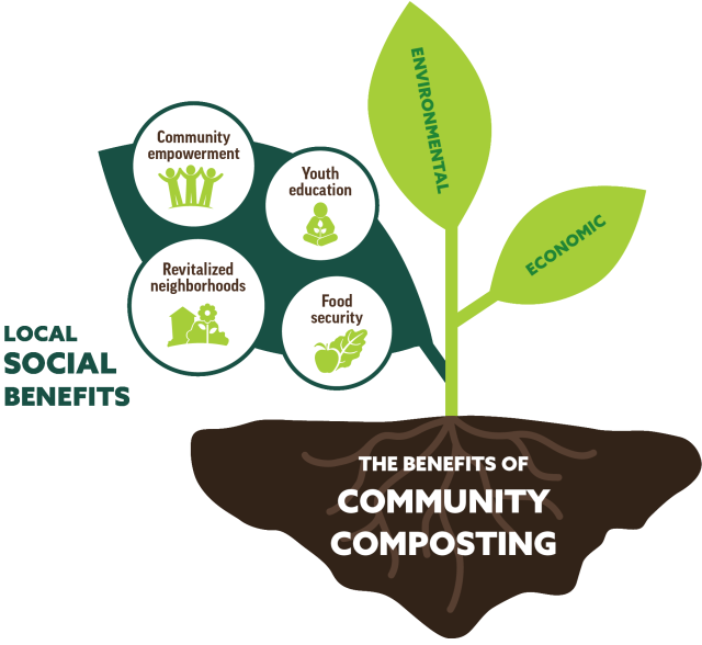 This is a graphic that shows the local social benefits for community composting which are community empowerment, youth education, revitalized neighborhoods, and food security.