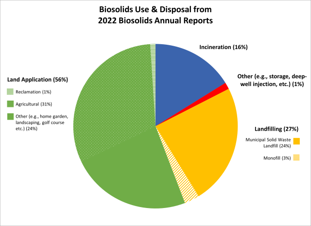Biosolids Use and Disposal from POTWs in 2021