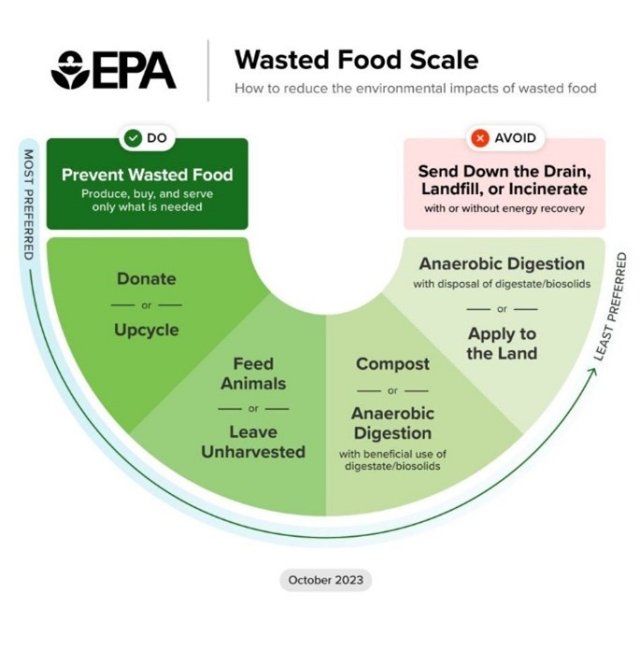 The Wasted Food Scale prioritizes actions that prevent and divert wasted food from disposal. Tiers of the scale highlight different pathways for preventing or managing wasted food, arranged in order from most preferred on the top left to least preferred on the top right. Within a given tier, pathways are ranked equally.