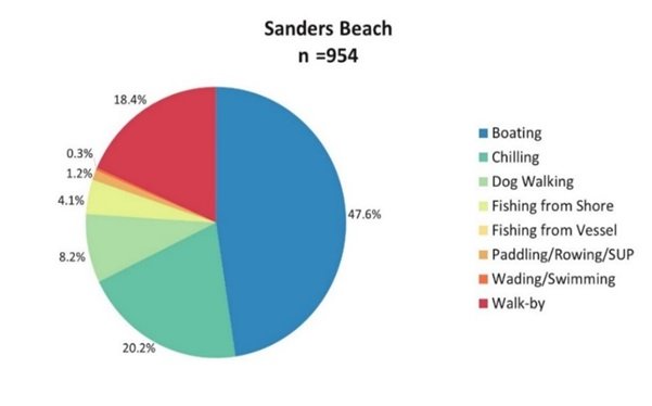 A pie chart showing the percentage of visitors that used Sanders Beach for various recreational activities, including boating, dog walking, swimming and fishing.